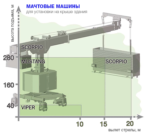 фасадные машины мачтового типа