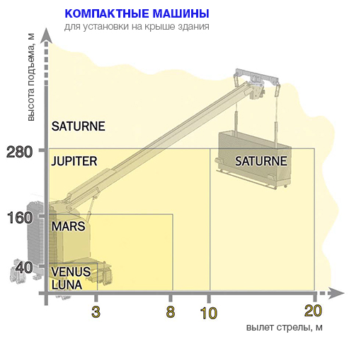 Машины обслуживания ыасадов компактного типа